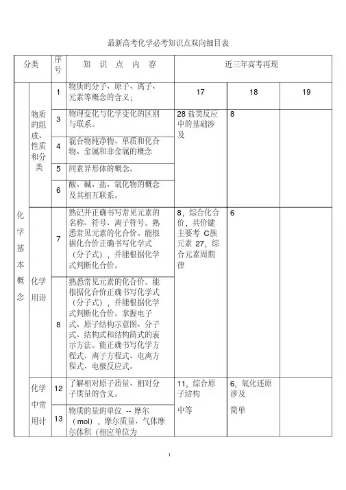 最新高考化学必考知识点双向细目表