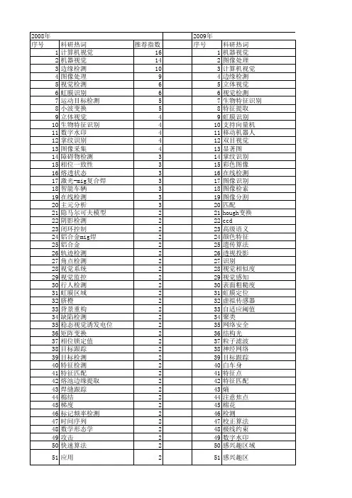 【国家自然科学基金】_视觉检测_基金支持热词逐年推荐_【万方软件创新助手】_20140730