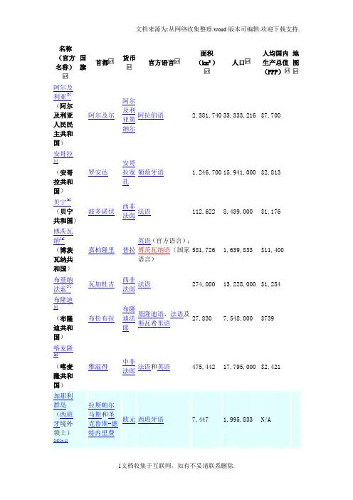 【精品】非洲国家列表
