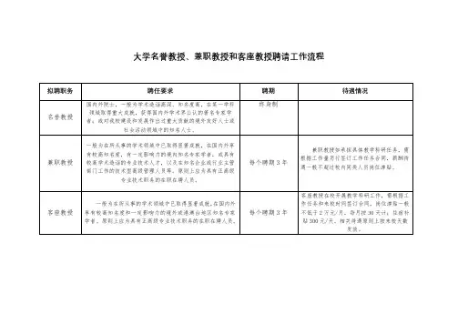 大学名誉教授、兼职教授和客座教授聘请工作流程