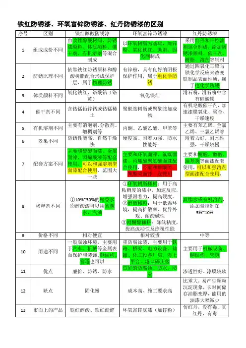 铁红、环氧富锌、红丹防锈漆的区别2023.12.23