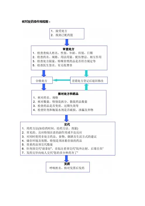 核对发药操作规程图