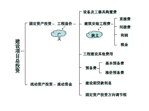 建筑工程费用项目构成概述