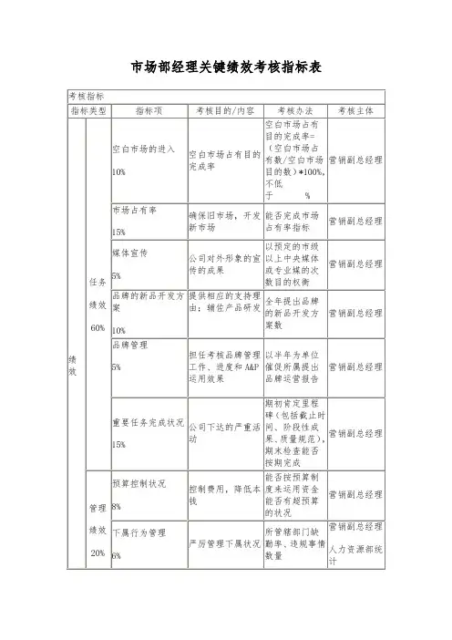 市场部经理关键绩效考核指标表