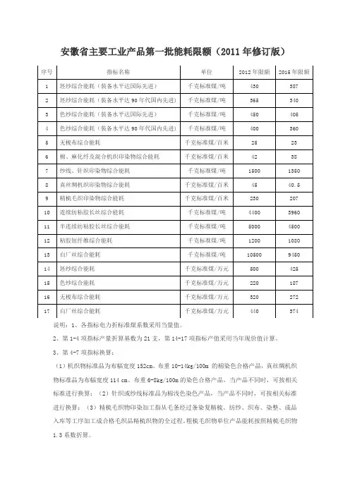 安徽省主要工业产品1-6批能耗限额