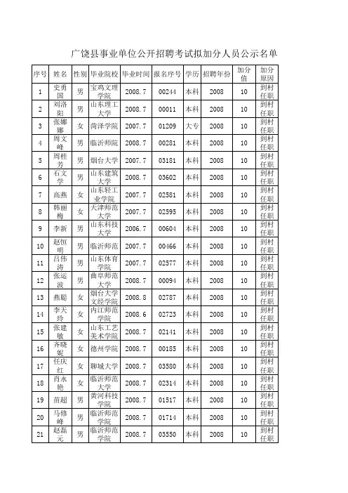 2010年广饶县公开招聘事业单位工作人员拟加分人员名单公示