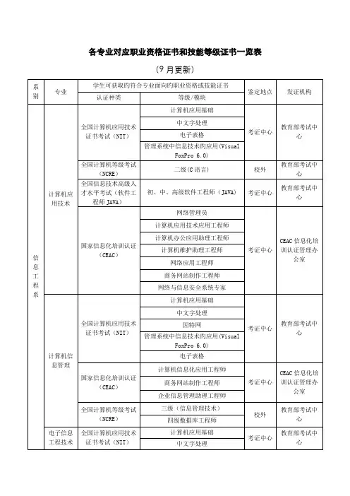 2022年各专业对应职业资格证书和技能等级证书一览表