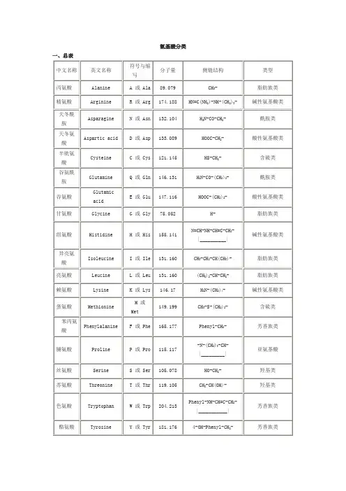 氨基酸分类