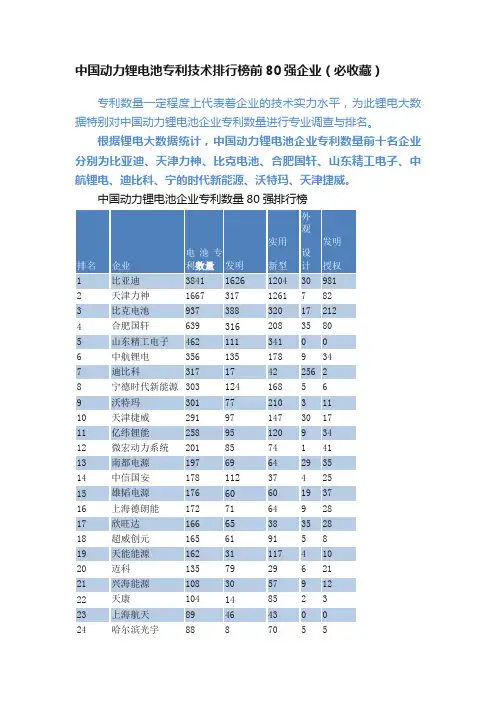 中国动力锂电池专利技术排行榜前80强企业（必收藏）
