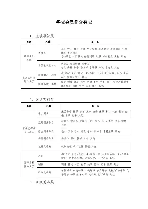华交会展品分类表