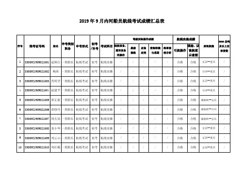 2019年9月内河船员航线考试成绩汇总表