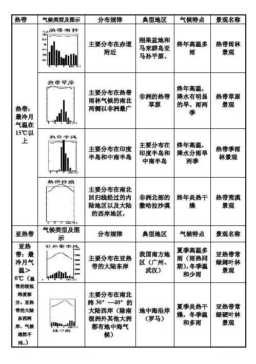 12种气候类型表解