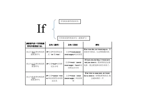 If 引导的虚拟语气