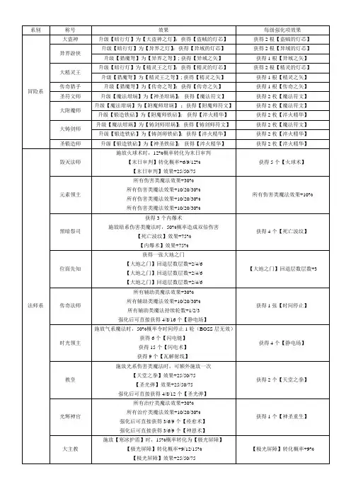 不思议迷宫称号和强化项