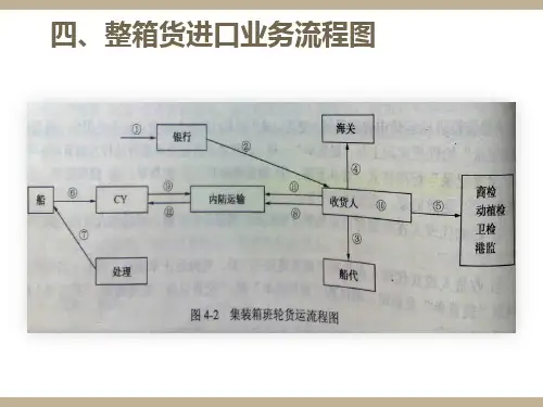 集装箱运输进出口业务与单证