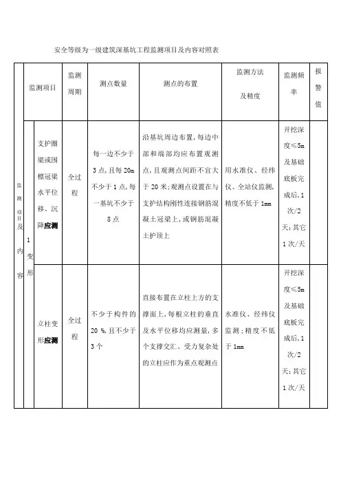建筑深基坑工程监测项目及内容对照表