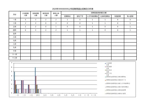2020年XXXXXXXX公司招聘渠道达成情况分析表