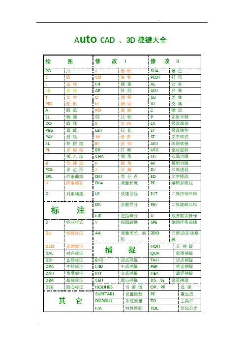 CAD3D快捷键