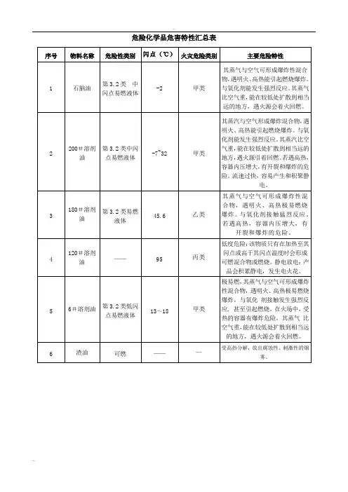 危险化学品危害特性汇总表