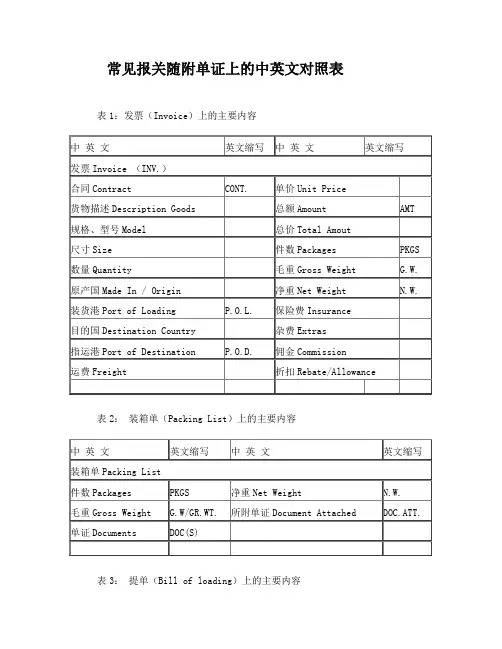 常见报关随附单证上的中英文对照表