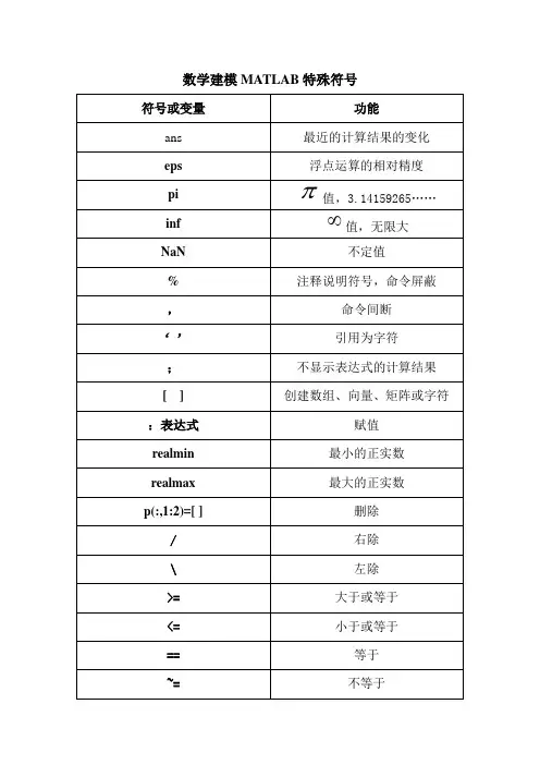 数学建模MATLAB特殊符号