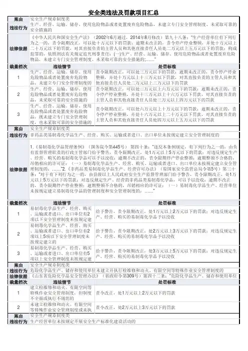 安全类违法及罚款项汇总