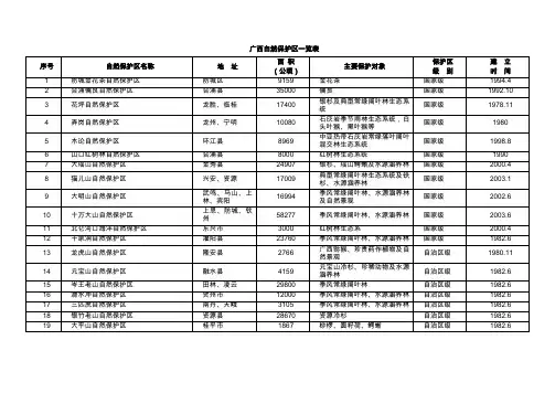 【重要】广西自然保护区一览表