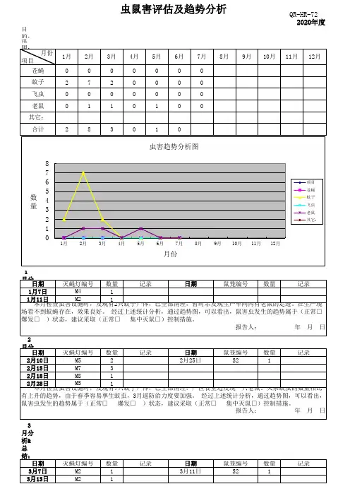 HR-72虫鼠害趋势分析报告