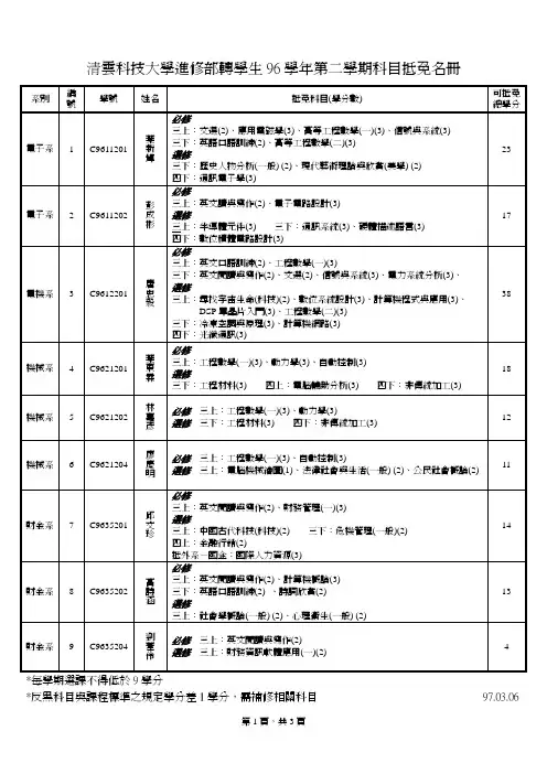 清云科技大学进修部转学生96学第二学期科目抵免名册