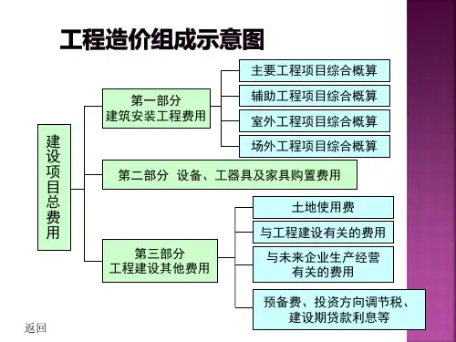 最新工程造价组成示意图