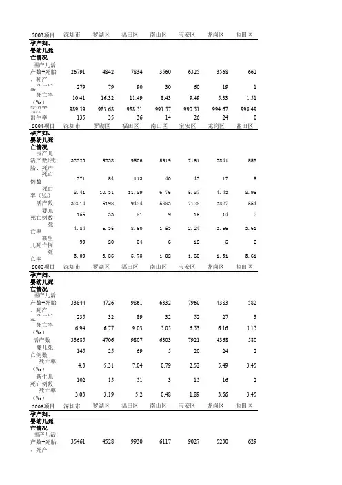 深圳2003年到2010年出生率,存活率