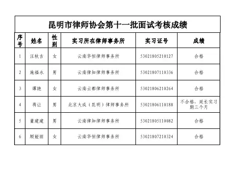 昆明律师协会第十一批面试考核成绩.pdf