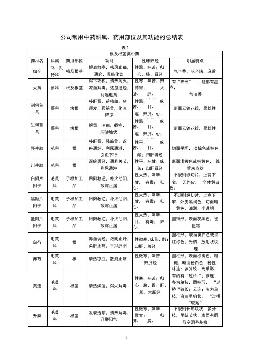 常用中药科属、药用部位、功能总结