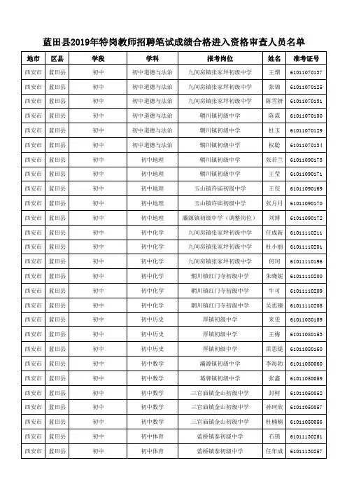 蓝田县2019年特岗教师招聘笔试成绩合格进入资格审查人员名