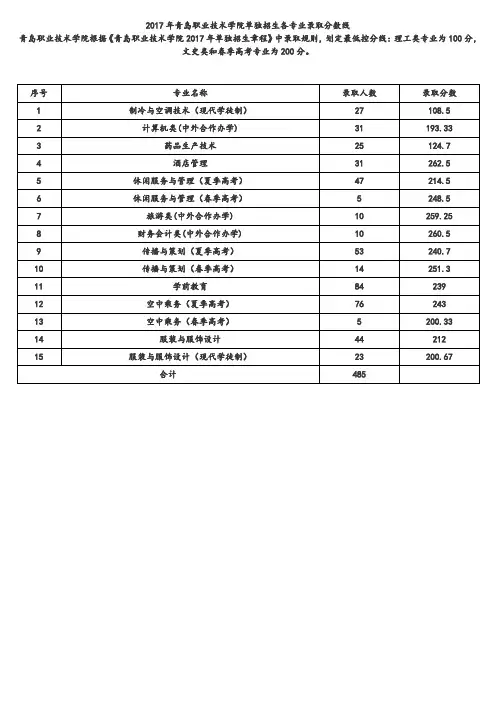 2017年青岛职业技术学院单独招生各专业录取分数线