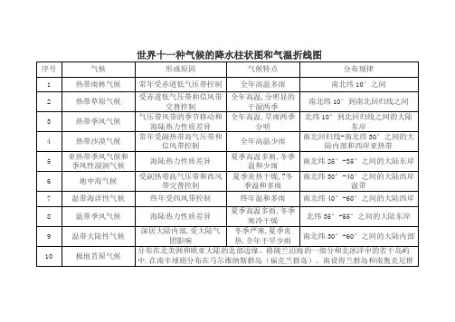 初一下地理11种气候降水柱状图和气温折线图