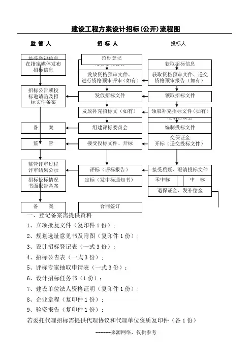 建设工程方案设计招标(公开)流程图