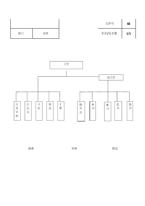 仓库管理作业指导书