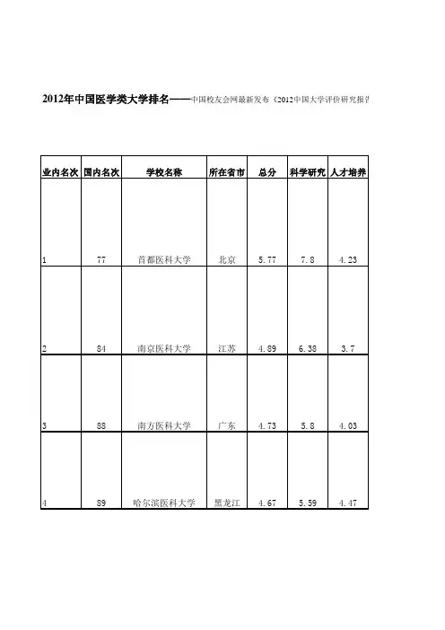 2011年-2012年中国高校医学院校及医学专业实力排名情况分析