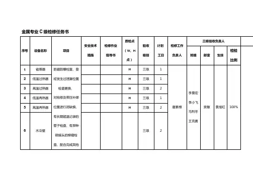 火力发电机组首次C级金属小修检验项目表