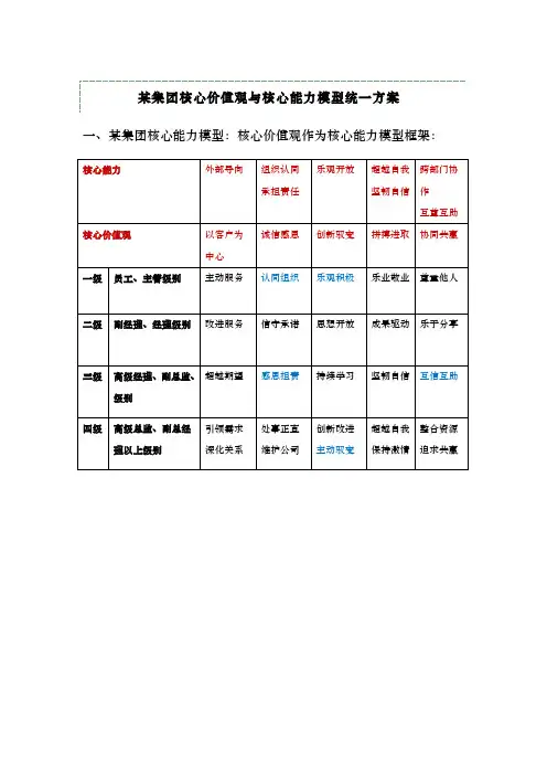 集团企业文化核心价值观与核心能力模型统一方案10