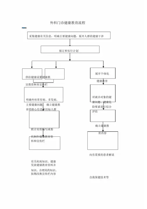 -外科门诊健康教育流程