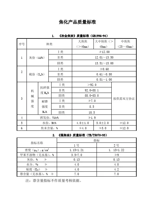 焦化产品质量指标
