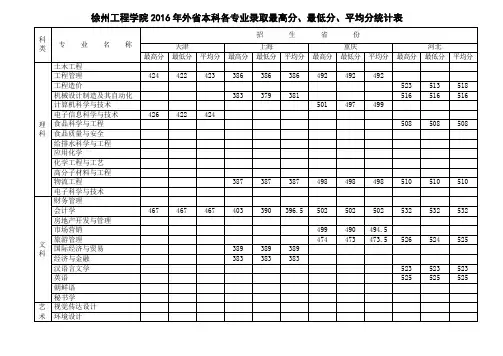 徐州工程学院2016年外省本科各专业录取最高分、最低分、