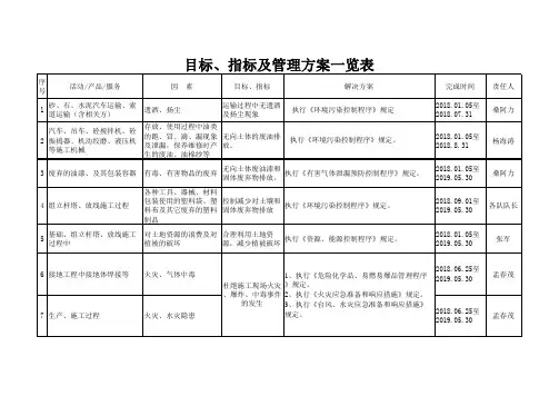 环境目标指标管理方案一览表