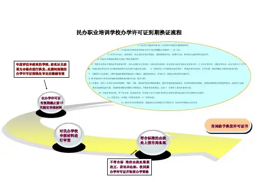 民办职业培训学校办学许可证到期换证流程