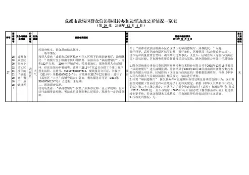 成都武侯区群众信访举报转办和边督边改公开情况一览表