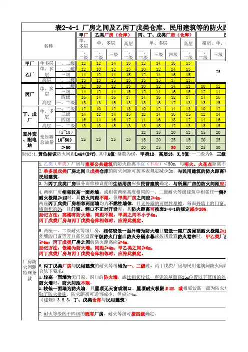 总平面布局--防火间距(助记笔记)