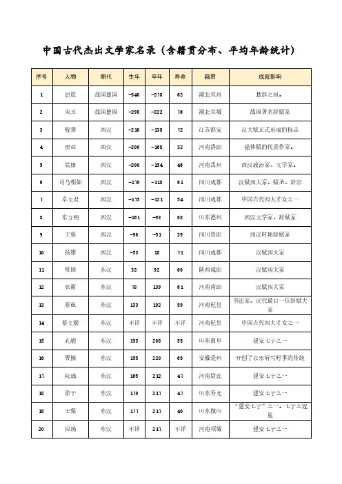 中国古代杰出文学家名录大全