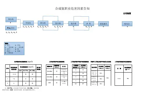 合成氨职业危害因素告知